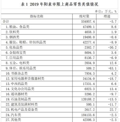消費品市場喜憂參半，結構升級仍需發力——2019年陽泉市鞋帽零售市場運行情況分析